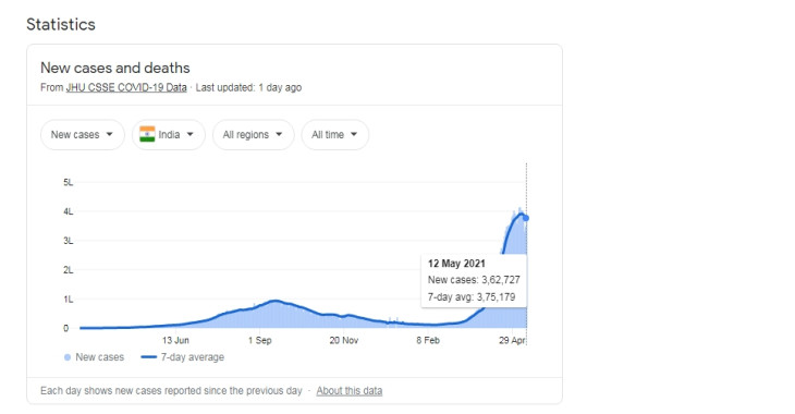 India recorded 362,727 fresh Covid-19 infections India recorded 362,727 fresh Covid-19 infections
